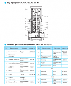 Насос вертикальный многоступенчатый CNP серии CDL 42-110