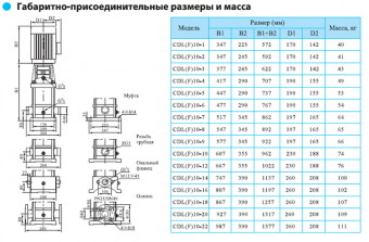 Насос вертикальный многоступенчатый CNP серии CDL 10-7