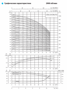 Насос вертикальный многоступенчатый CNP серии CDL 32-160