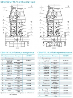 Насос вертикальный многоступенчатый CNP серии CDMF 10-20