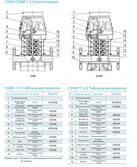 Насос вертикальный многоступенчатый CNP серии CDMF 3-29