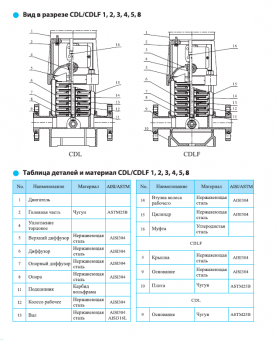 Насос вертикальный многоступенчатый CNP серии CDL 8-5