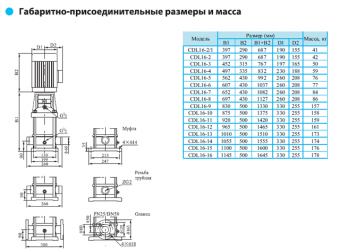 Насос вертикальный многоступенчатый CNP серии CDLF 16-4