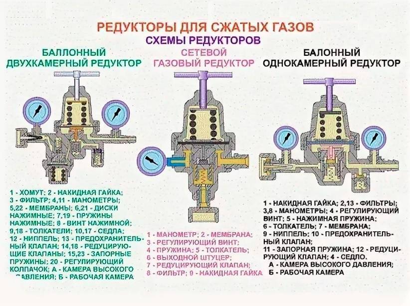 Схема строения редуктора газа