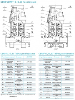 Насос вертикальный многоступенчатый CNP серии CDMF 20-6