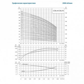 Насос вертикальный многоступенчатый CNP серии CDL 4-6