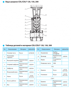 Насос вертикальный многоступенчатый CNP серии CDL 120-40