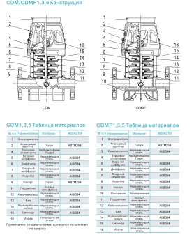 Насос вертикальный многоступенчатый CNP серии CDMF 5-20