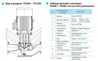 Насос вертикальный циркуляционный CNP серии TD200-27/4