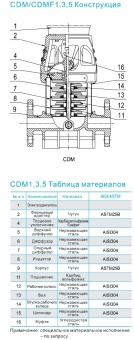 Насос вертикальный многоступенчатый CNP серии CDM 5-33