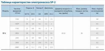 Незасоряемый самовсасывающий насос CNP серии SP-2(2650) (Чугун)