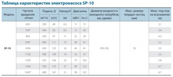 Незасоряемый самовсасывающий насос CNP серии SP-10(650)