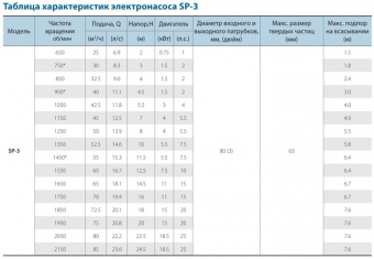 Незасоряемый самовсасывающий насос CNP серии SP-3(1450) (Чугун)