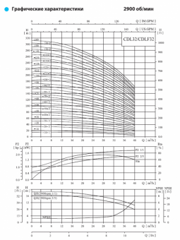 Насос вертикальный многоступенчатый CNP серии CDL 32-50