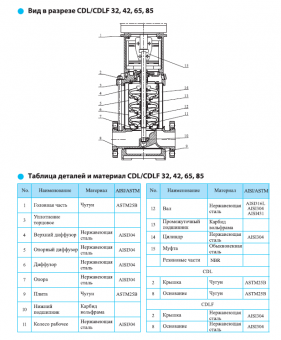 Насос вертикальный многоступенчатый CNP серии CDL 65-10