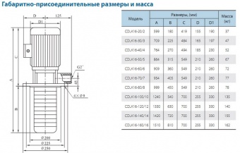 Полупогружной многоступенчатый насос CNP серии CDLKF 16-100/10