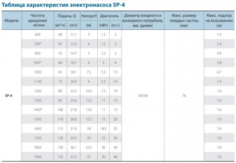 Незасоряемый самовсасывающий насос CNP серии SP-4(1550) (Чугун)