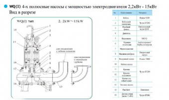 Погружной насос для отвода сточных вод CNP серии WQ 150WQ150-20-15 (I) (Автоматическая трубная муфта)