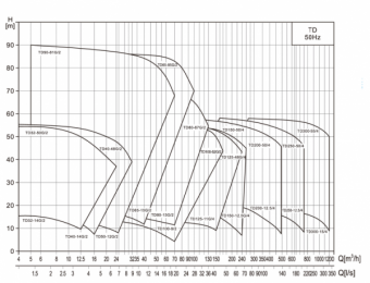 Насос вертикальный циркуляционный CNP серии TD80-32G/2