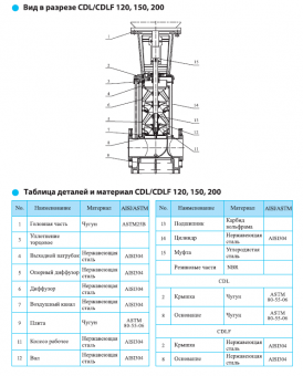 Насос CNP серии CDLF 120-20